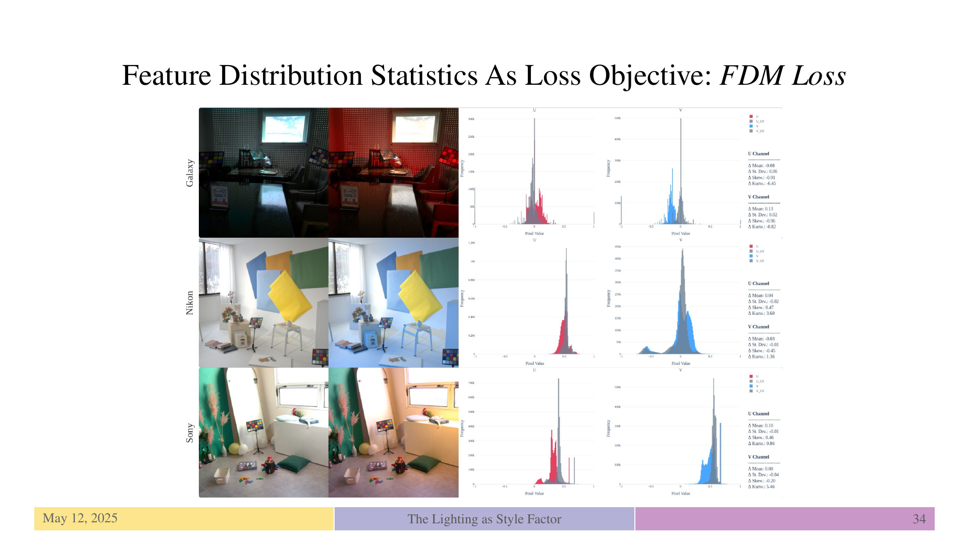 Slide 34: Feature Distribution Statistics As Loss Objective: FDM Loss