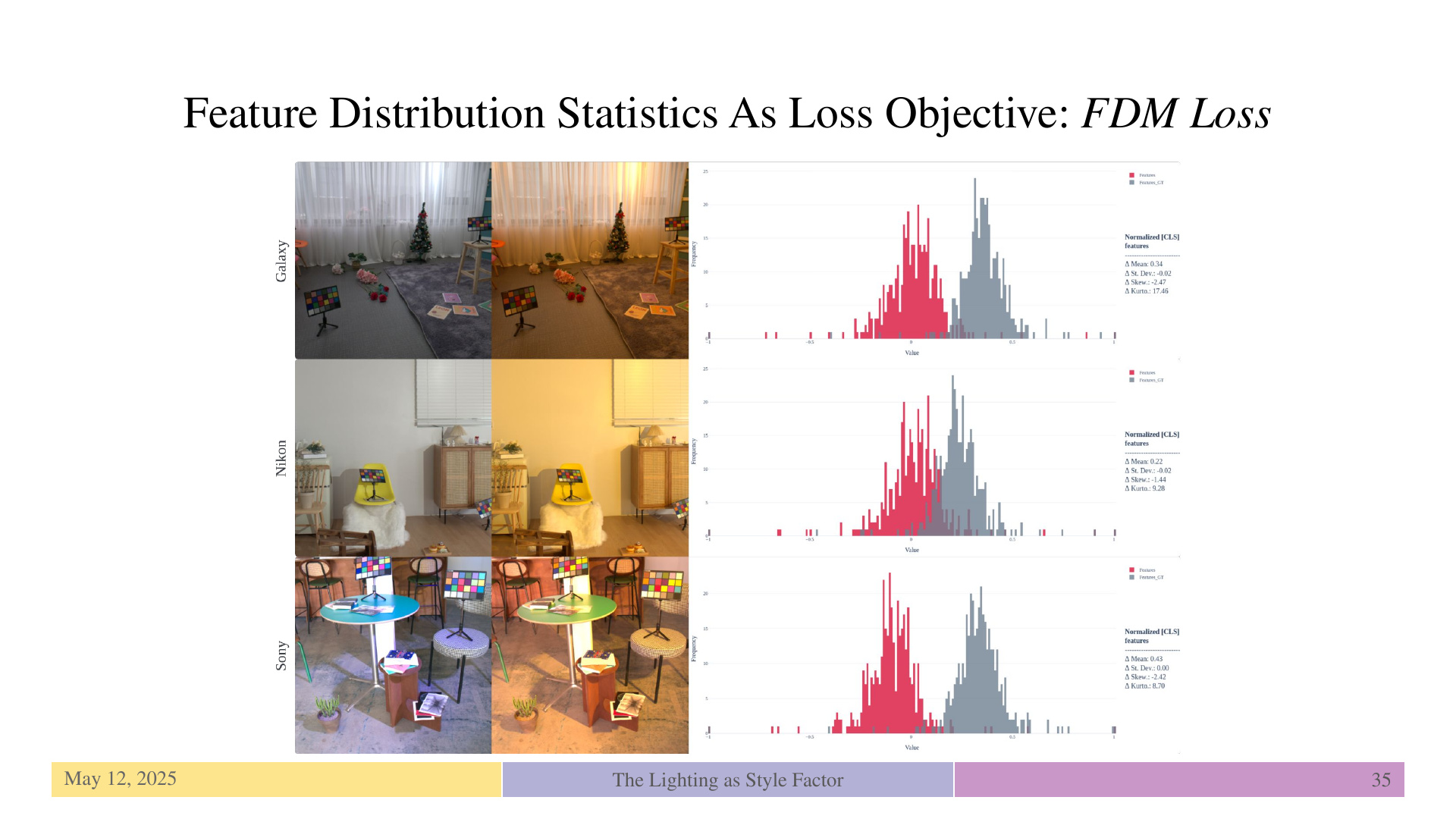 Slide 35: Feature Distribution Statistics As Loss Objective: FDM Loss