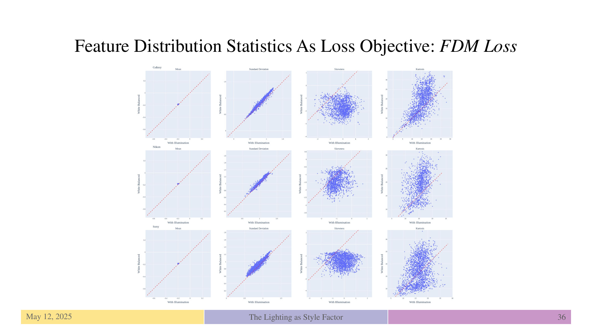 Slide 36: Feature Distribution Statistics As Loss Objective: FDM Loss