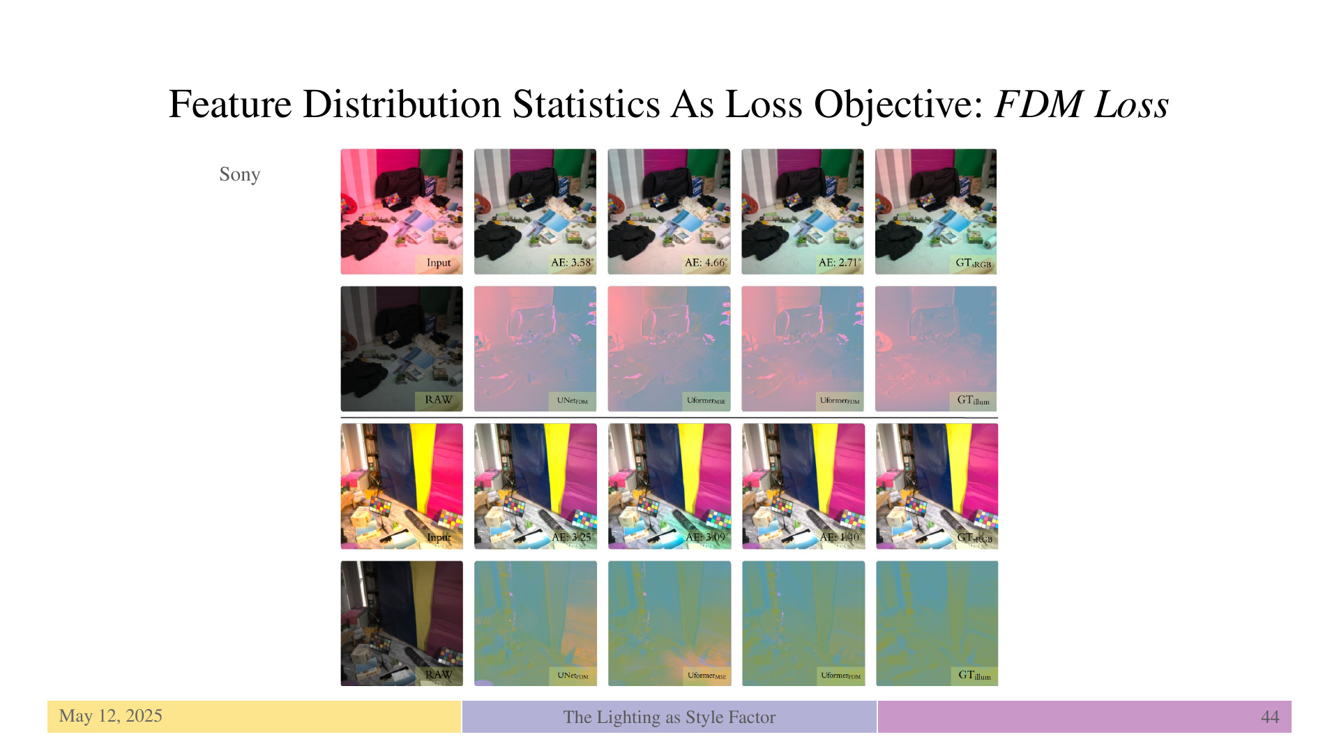 Slide 44: Feature Distribution Statistics As Loss Objective: FDM Loss